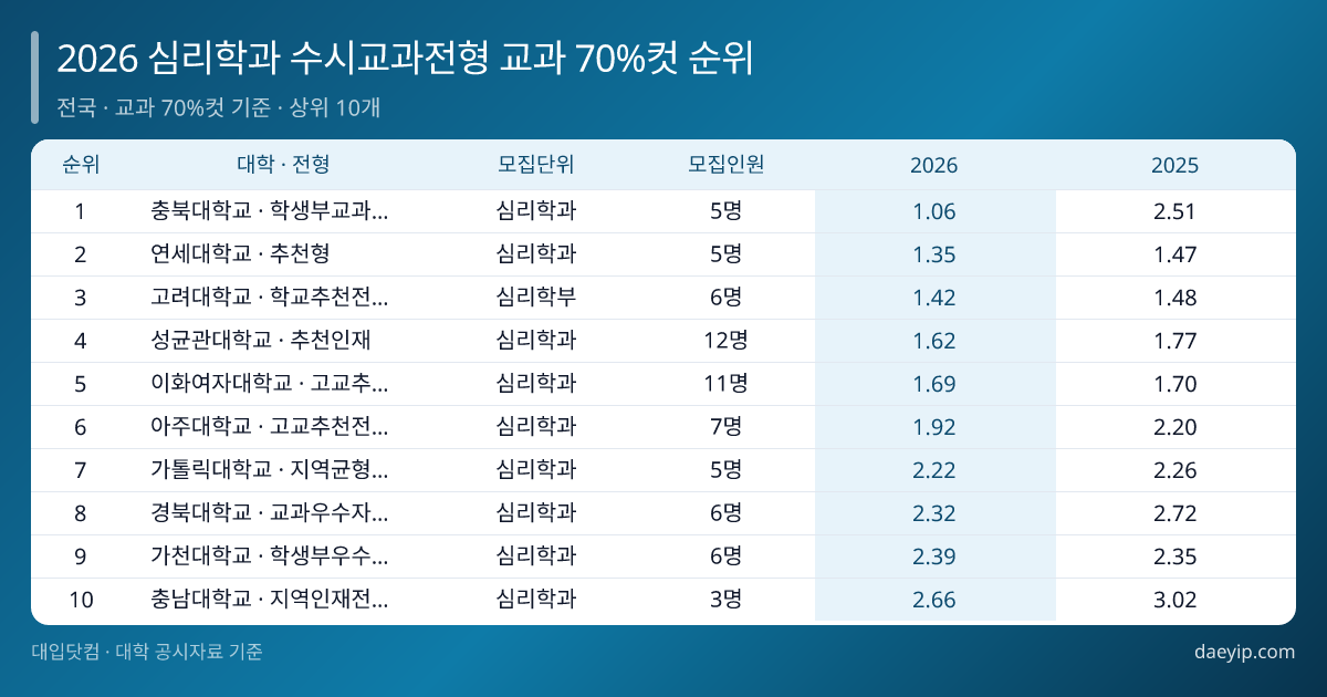 2026 심리학과 수시교과전형 교과 70%컷 순위 표 이미지