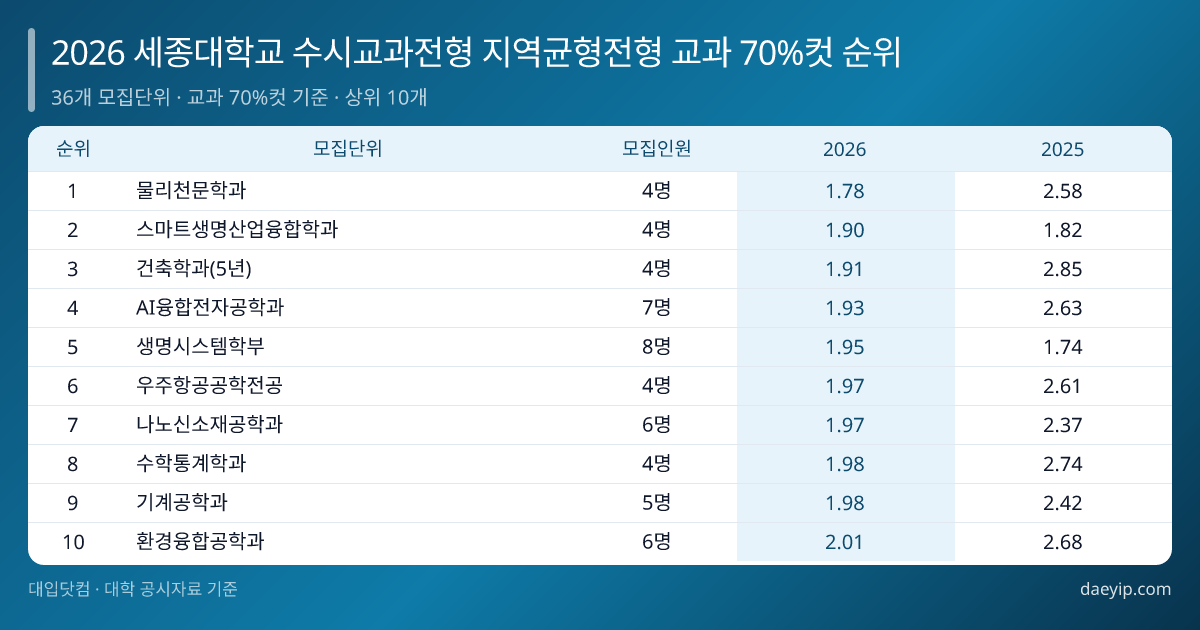 2026 세종대학교 수시교과전형 지역균형전형 교과 70%컷 순위 표 이미지