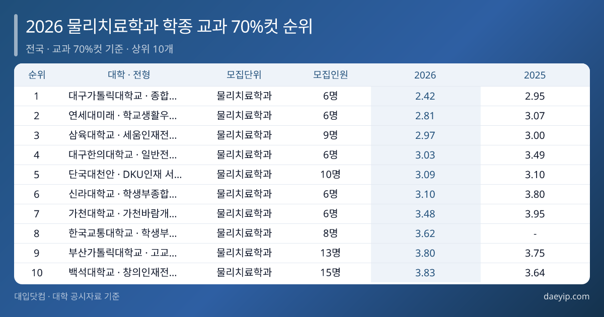 전국 물리치료학과 수시등급컷·경쟁률·추합순위 등 2026~2023학년도 수시 학생부종합전형 입시결과 분석 표 이미지