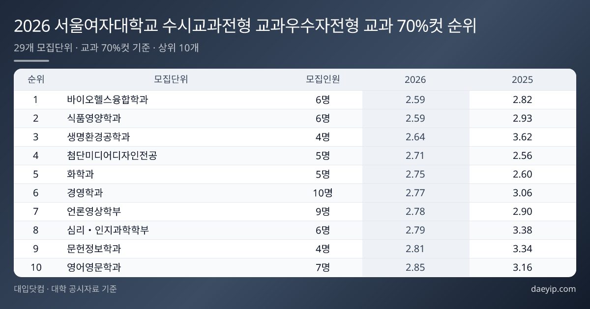 2026 서울여자대학교 수시교과전형 교과우수자전형 교과 70%컷 순위 표 이미지