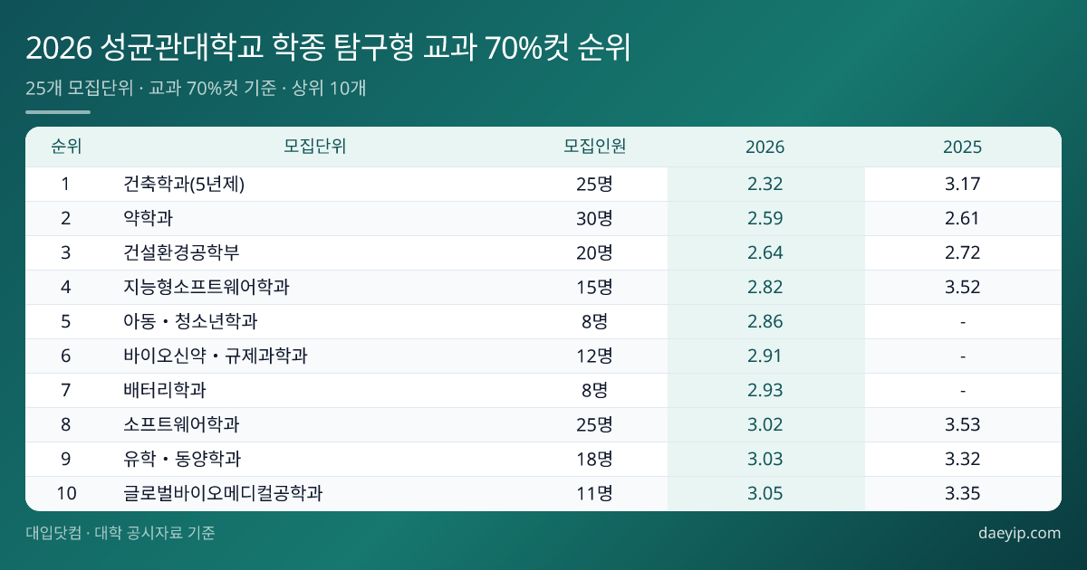 2026 성균관대학교 학종 탐구형 교과 70%컷 순위 표 이미지