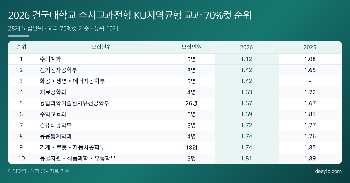 2026 건국대학교 수시교과전형 KU지역균형 교과 70%컷 순위 표 이미지