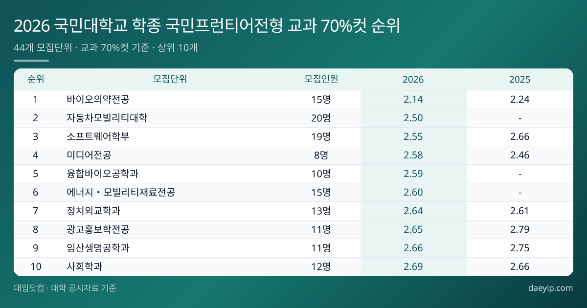 2026 국민대학교 학종 국민프런티어전형 교과 70%컷 순위 표 이미지