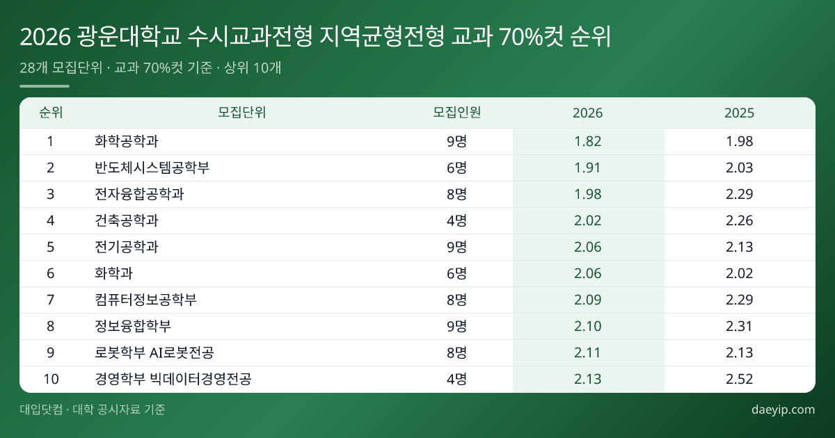 2026 광운대학교 수시교과전형 지역균형전형 교과 70%컷 순위 표 이미지