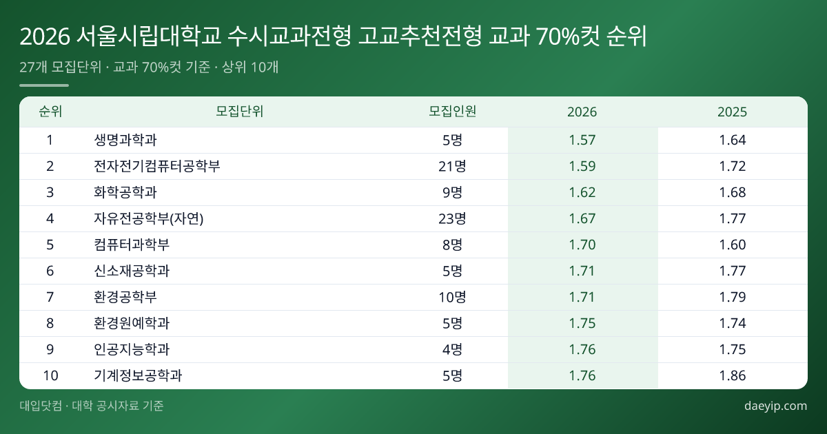 2026 서울시립대학교 수시교과전형 고교추천전형 교과 70%컷 순위 표 이미지