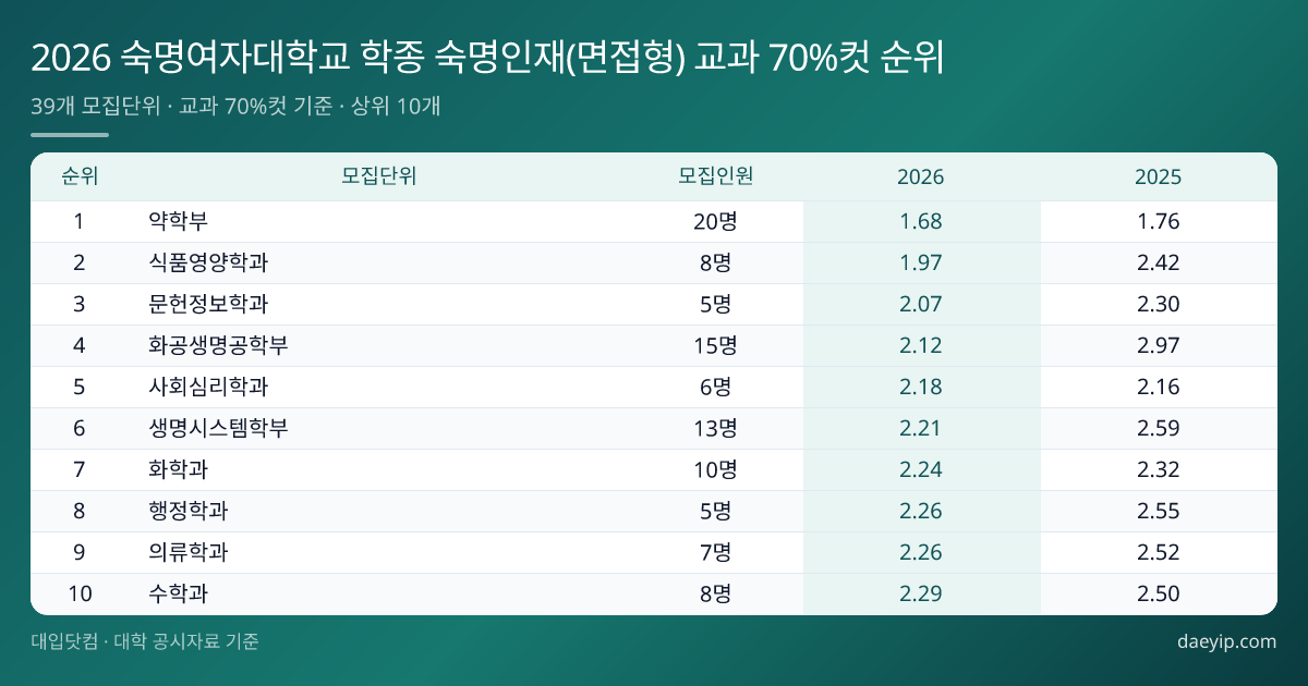 2026 숙명여자대학교 학종 숙명인재(면접형) 교과 70%컷 순위 표 이미지