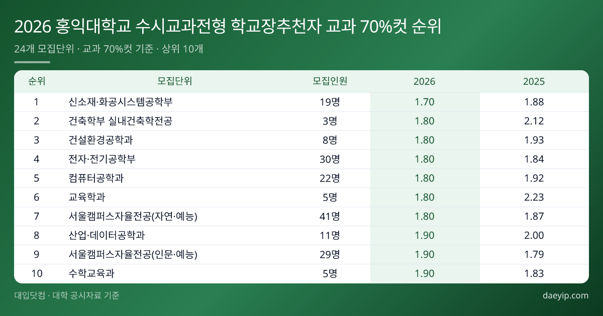 2026 홍익대학교 수시교과전형 학교장추천자 교과 70%컷 순위 표 이미지