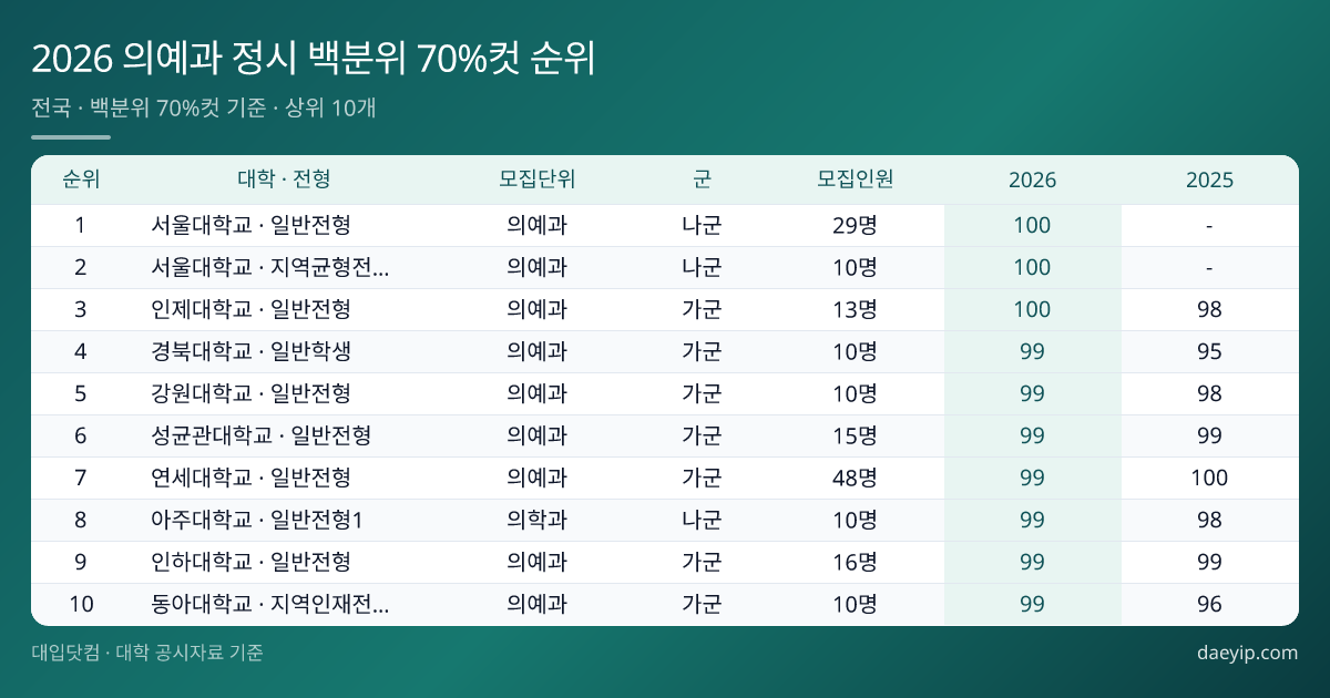 2026 의예과 정시 백분위 70%컷 순위 표 이미지