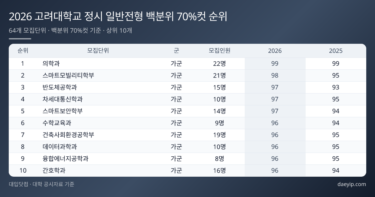 2026 고려대학교 정시 일반전형 백분위 70%컷 순위 표 이미지