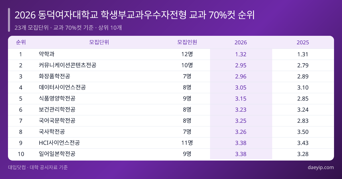 2026 동덕여자대학교 학생부교과우수자전형 교과 70%컷 순위 표 이미지