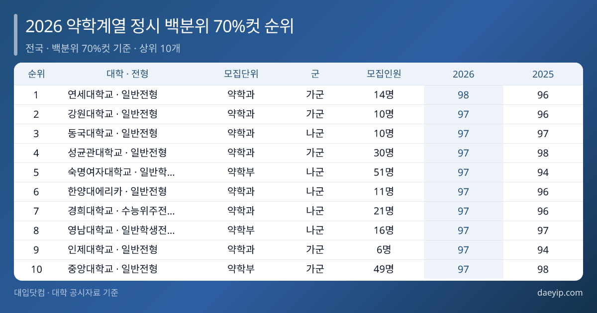 2026 약학계열 정시 백분위 70%컷 순위 표 이미지