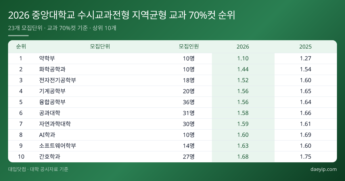 2026 중앙대학교 수시교과전형 지역균형 교과 70%컷 순위 표 이미지