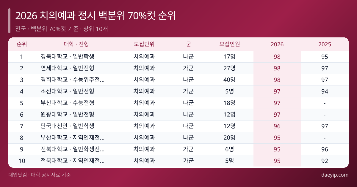2026 치의예과 정시 백분위 70%컷 순위 표 이미지