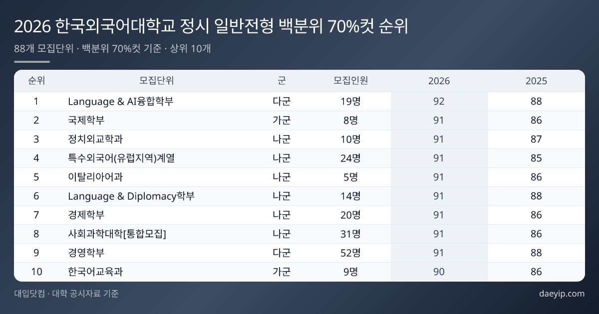 2026 한국외국어대학교 정시 일반전형 백분위 70%컷 순위 표 이미지
