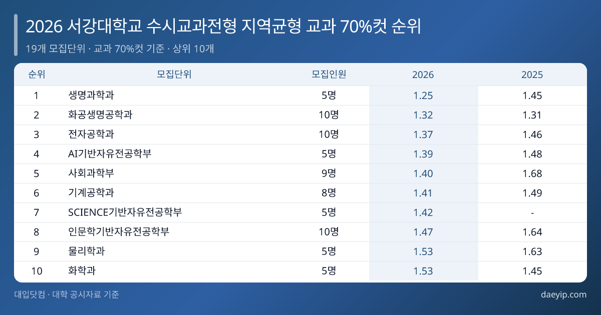 2026 서강대학교 수시교과전형 지역균형 교과 70%컷 순위 표 이미지