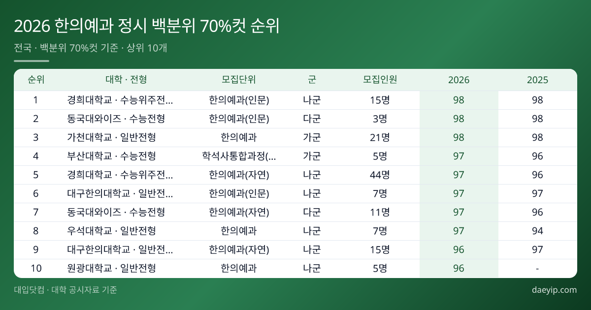2026 한의예과 정시 백분위 70%컷 순위 표 이미지