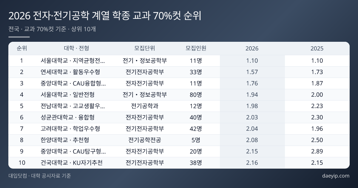 2026 전자·전기공학 계열 학종 교과 70%컷 순위 표 이미지