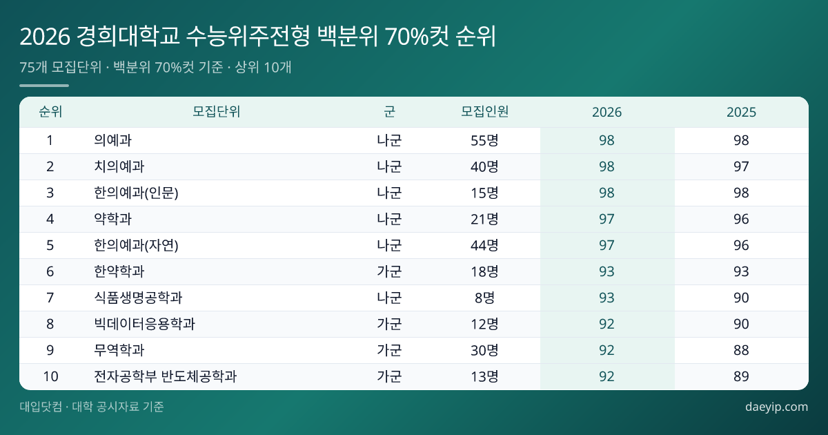 2026 경희대학교 수능위주전형 백분위 70%컷 순위 표 이미지