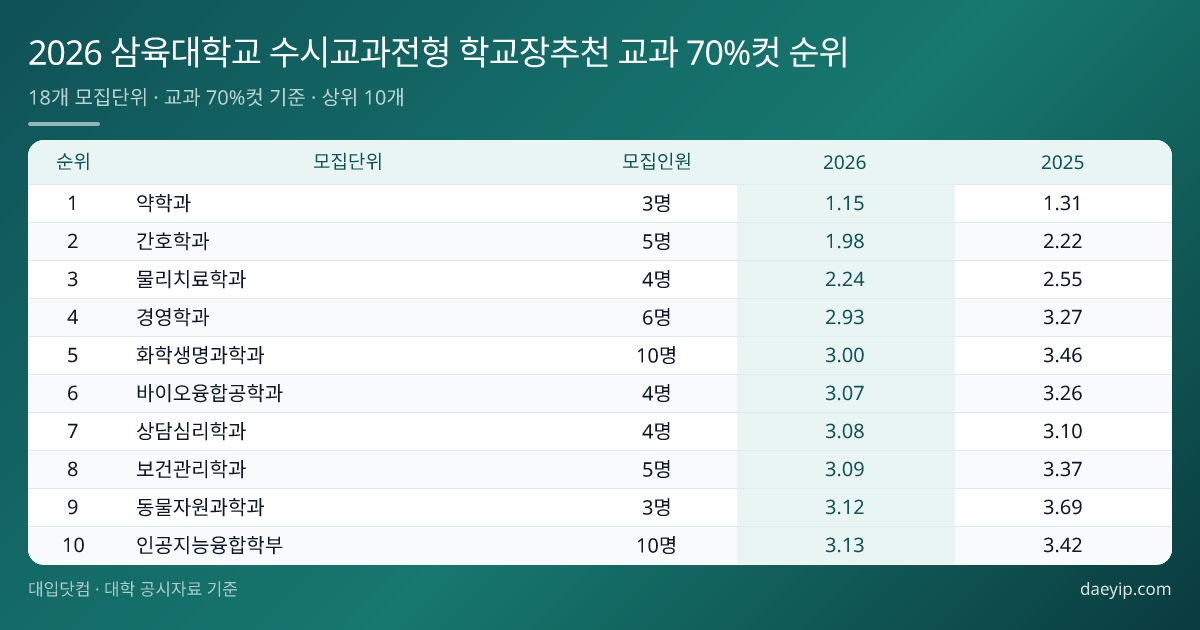 2026 삼육대학교 수시교과전형 학교장추천 교과 70%컷 순위 표 이미지