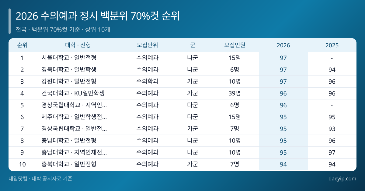 2026 수의예과 정시 백분위 70%컷 순위 표 이미지
