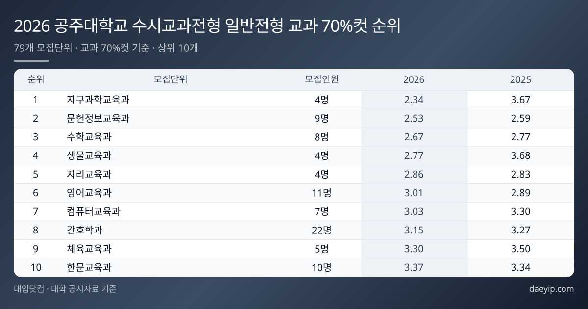 2026 공주대학교 수시교과전형 일반전형 교과 70%컷 순위 표 이미지