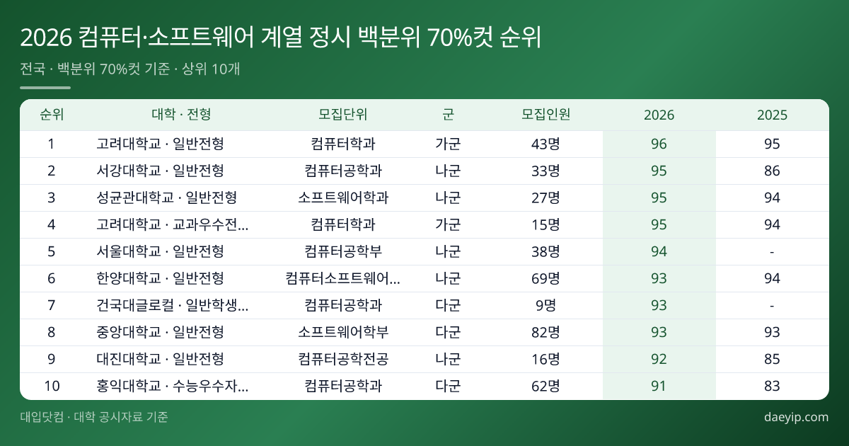 2026 컴퓨터·소프트웨어 계열 정시 백분위 70%컷 순위 표 이미지