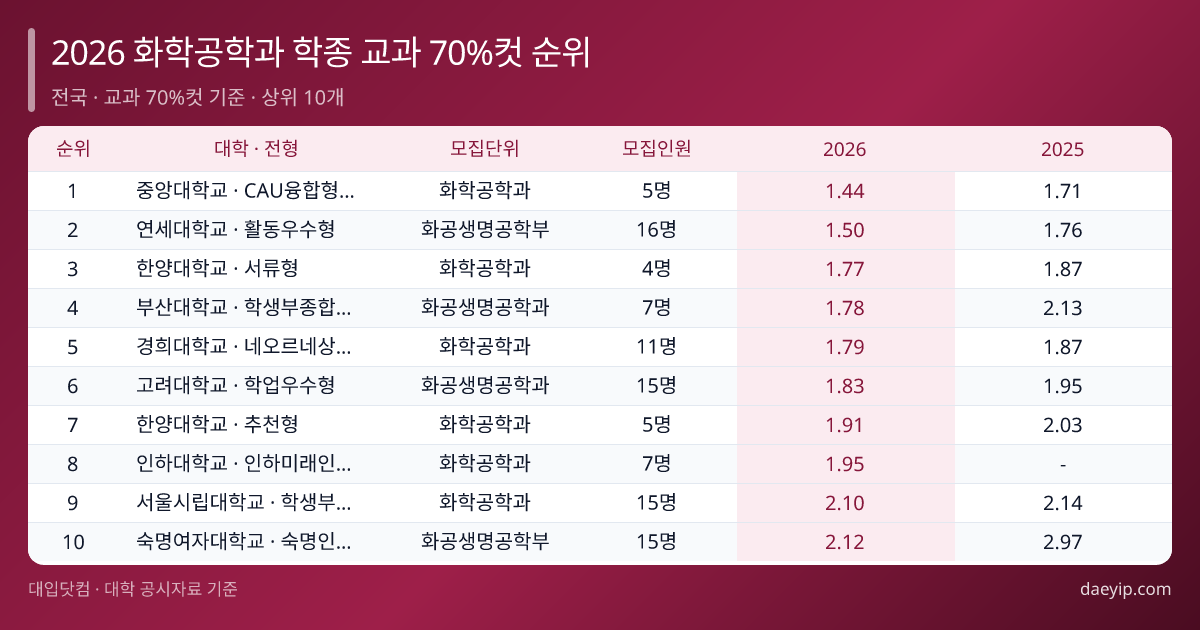 2026 화학공학과 학종 교과 70%컷 순위 표 이미지