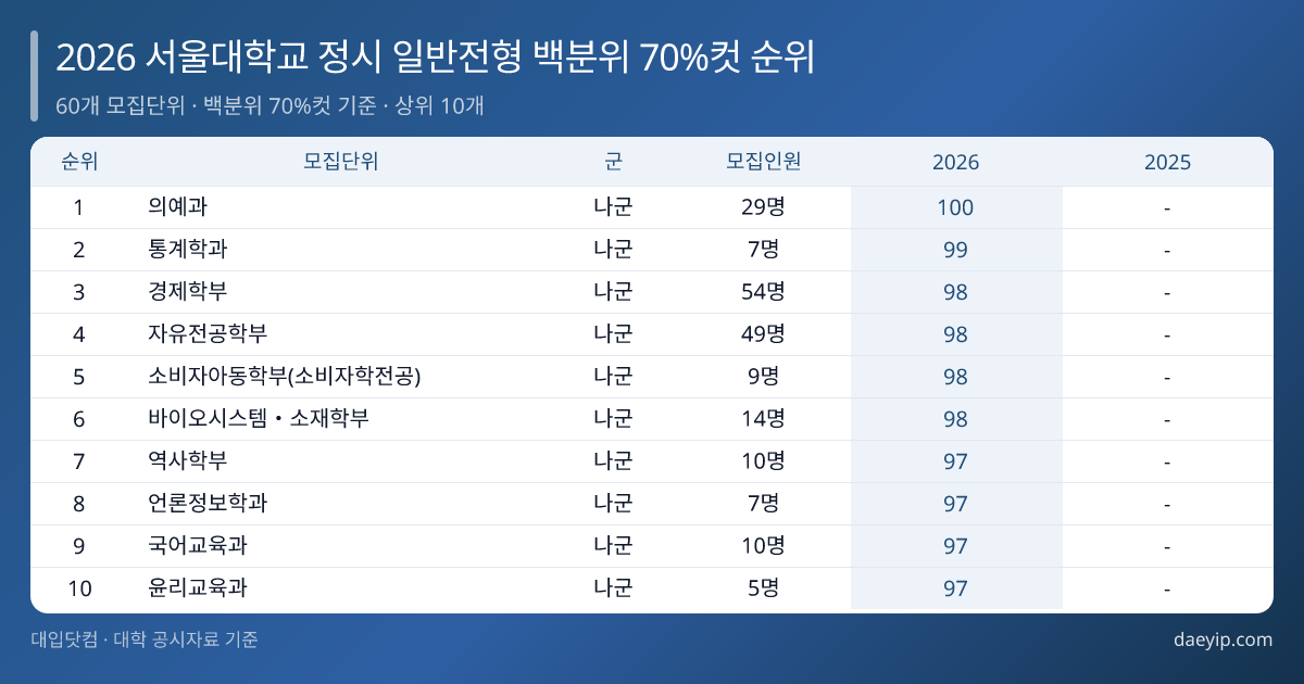 2026 서울대학교 정시 일반전형 백분위 70%컷 순위 표 이미지