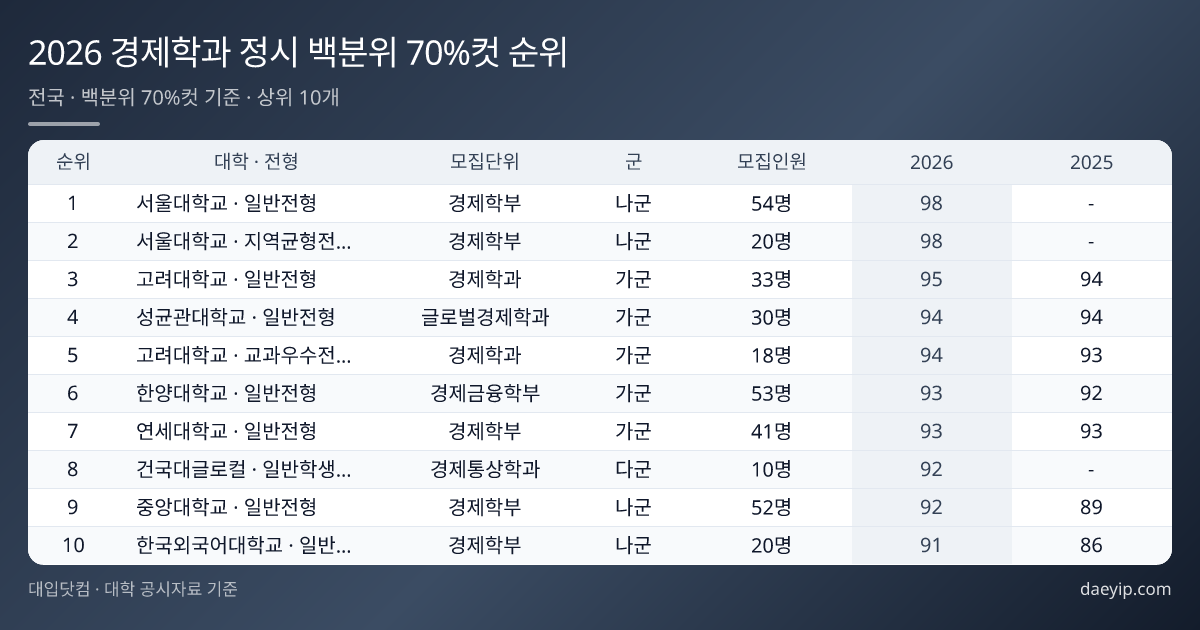 2026 경제학과 정시 백분위 70%컷 순위 표 이미지