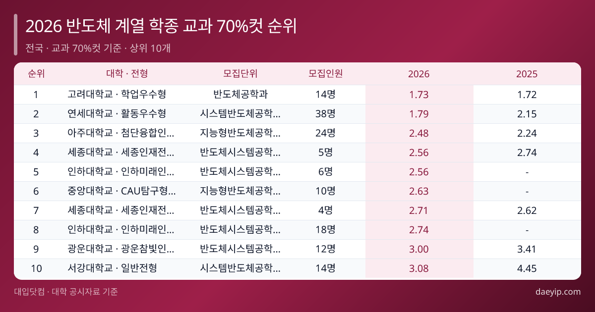 2026 반도체 계열 학종 교과 70%컷 순위 표 이미지