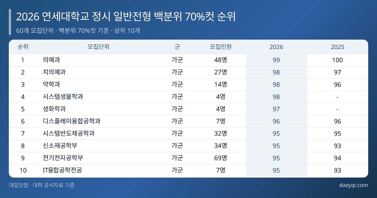2026 연세대학교 정시 일반전형 백분위 70%컷 순위 표 이미지