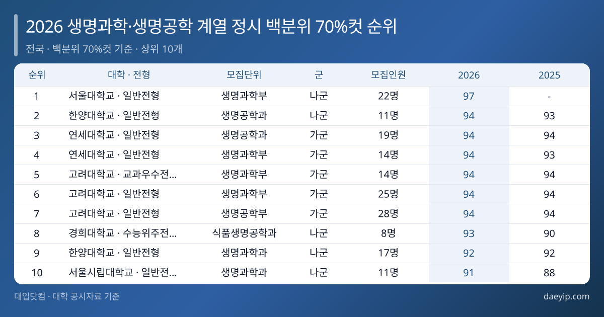 2026 생명과학·생명공학 계열 정시 백분위 70%컷 순위 표 이미지