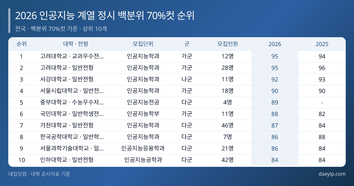 2026 인공지능 계열 정시 백분위 70%컷 순위 표 이미지