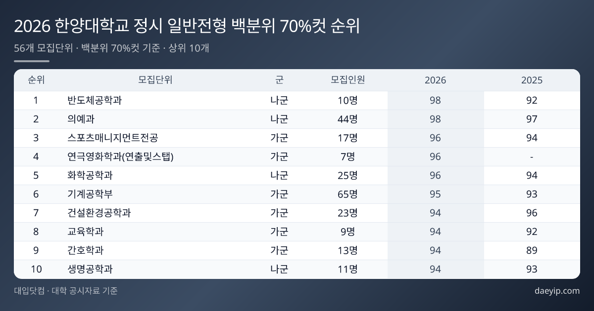 2026 한양대학교 정시 일반전형 백분위 70%컷 순위 표 이미지