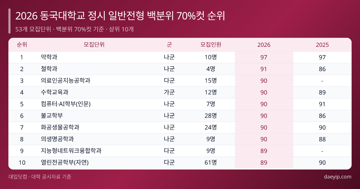 2026 동국대학교 정시 일반전형 백분위 70%컷 순위 표 이미지
