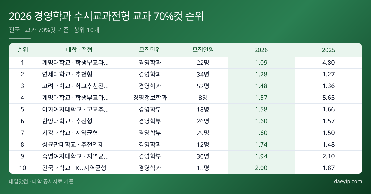 2026 경영학과 수시교과전형 교과 70%컷 순위 표 이미지