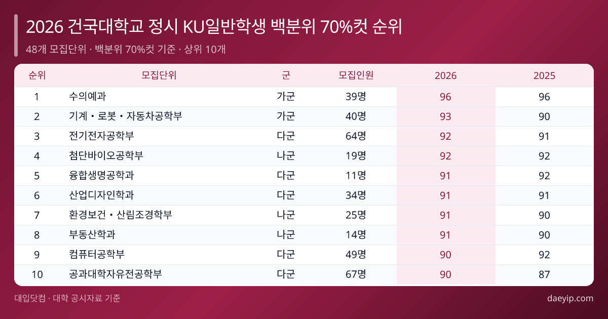 2026 건국대학교 정시 KU일반학생 백분위 70%컷 순위 표 이미지