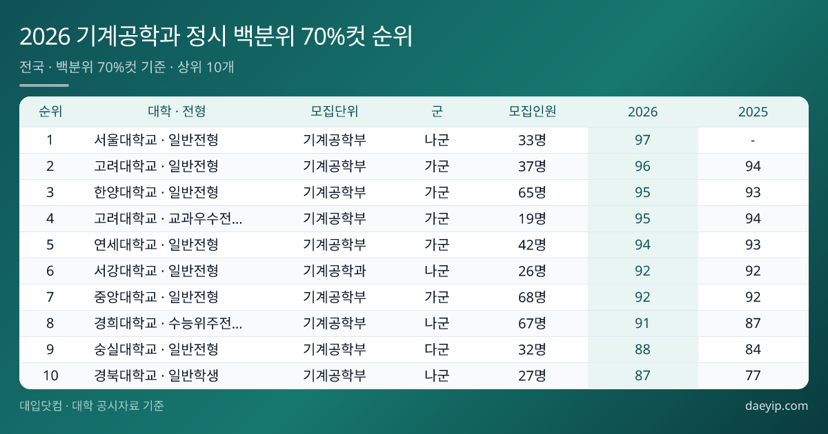2026 기계공학과 정시 백분위 70%컷 순위 표 이미지