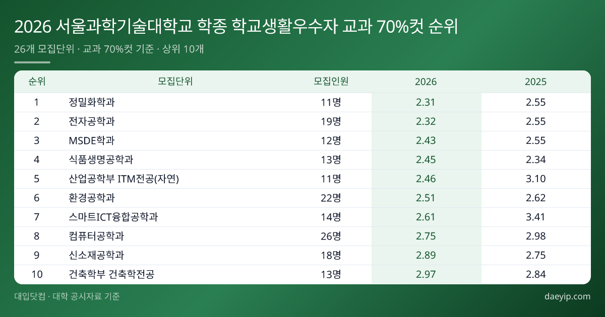 2026 서울과학기술대학교 학종 학교생활우수자 교과 70%컷 순위 표 이미지