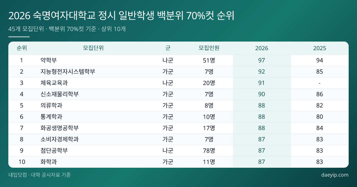 2026 숙명여자대학교 정시 일반학생 백분위 70%컷 순위 표 이미지