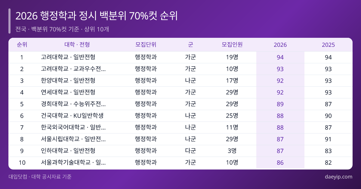 2026 행정학과 정시 백분위 70%컷 순위 표 이미지