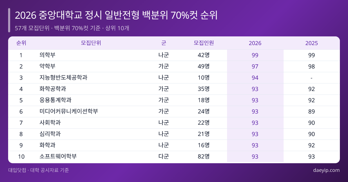 2026 중앙대학교 정시 일반전형 백분위 70%컷 순위 표 이미지