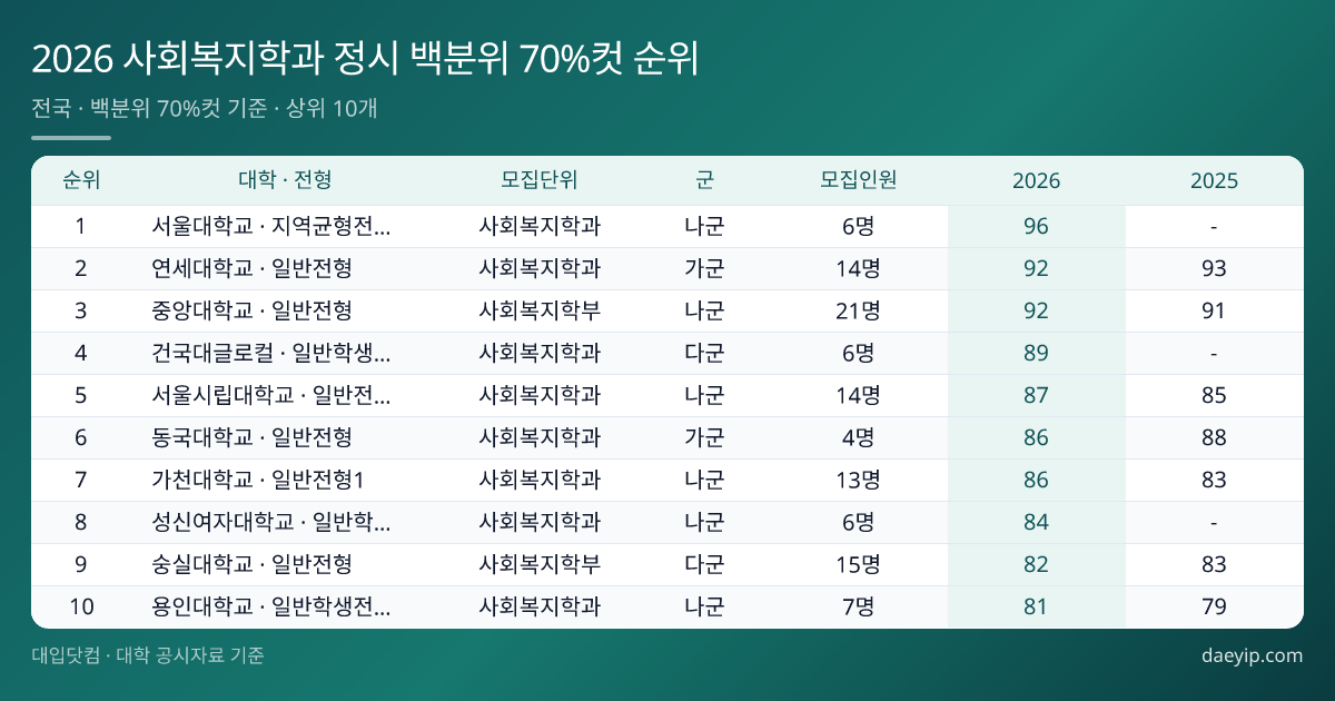 2026 사회복지학과 정시 백분위 70%컷 순위 표 이미지