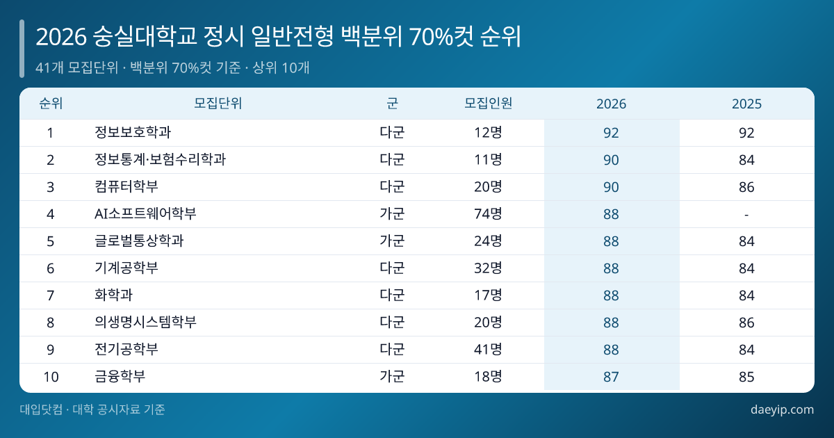 2026 숭실대학교 정시 일반전형 백분위 70%컷 순위 표 이미지