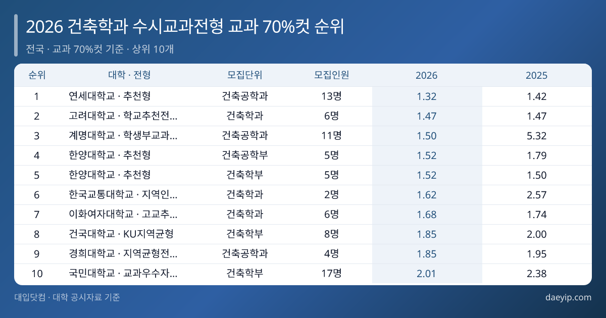 2026 건축학과 수시교과전형 교과 70%컷 순위 표 이미지