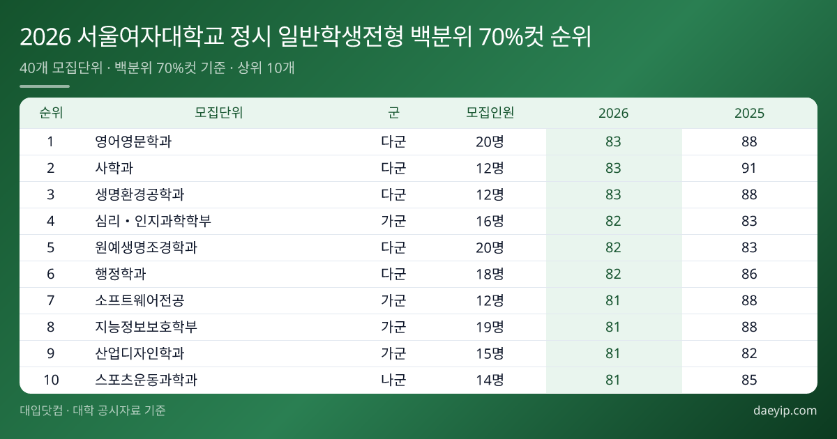 2026 서울여자대학교 정시 일반학생전형 백분위 70%컷 순위 표 이미지