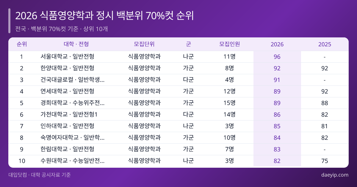 2026 식품영양학과 정시 백분위 70%컷 순위 표 이미지