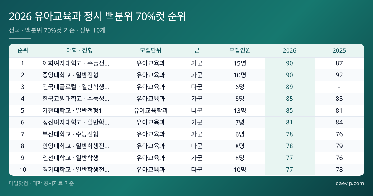 2026 유아교육과 정시 백분위 70%컷 순위 표 이미지
