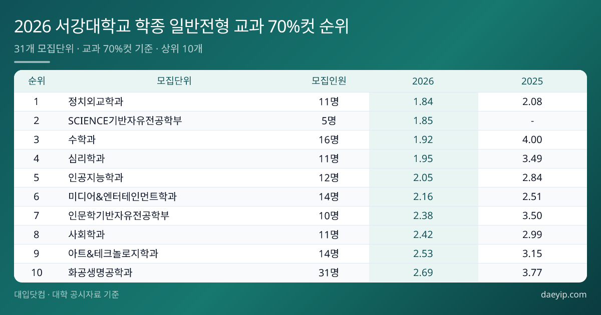 2026 서강대학교 학종 일반전형 교과 70%컷 순위 표 이미지