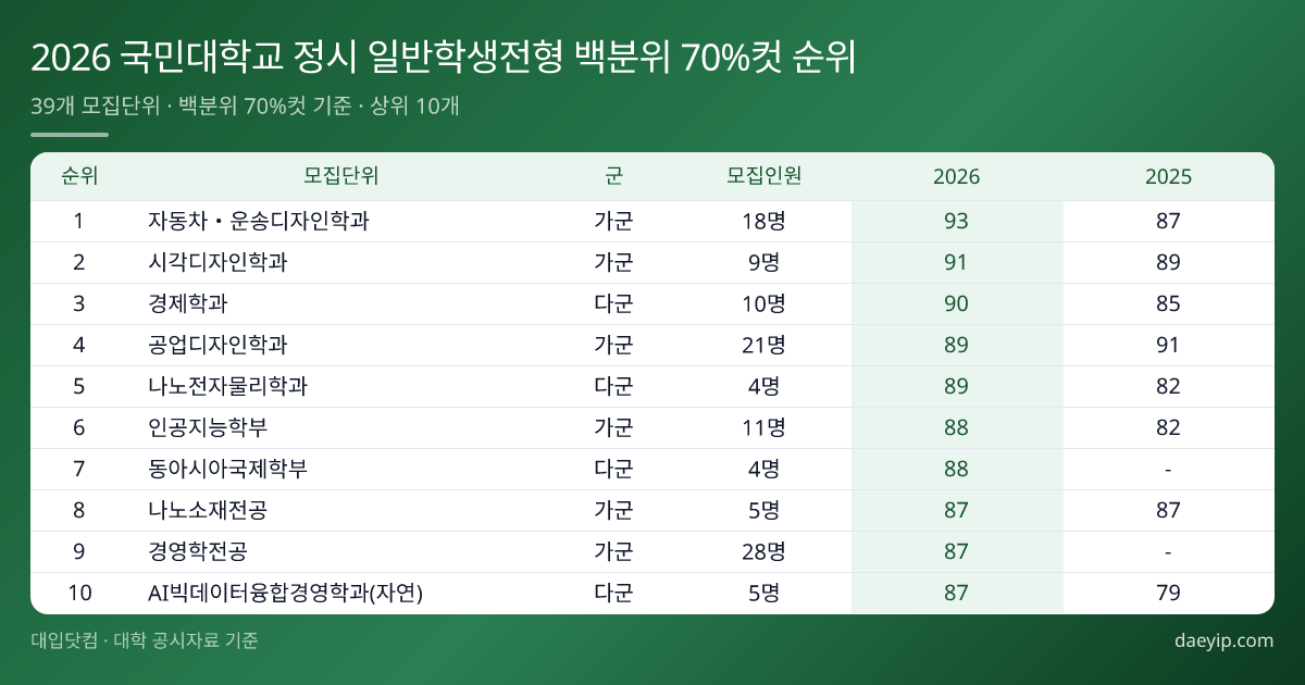 2026 국민대학교 정시 일반학생전형 백분위 70%컷 순위 표 이미지